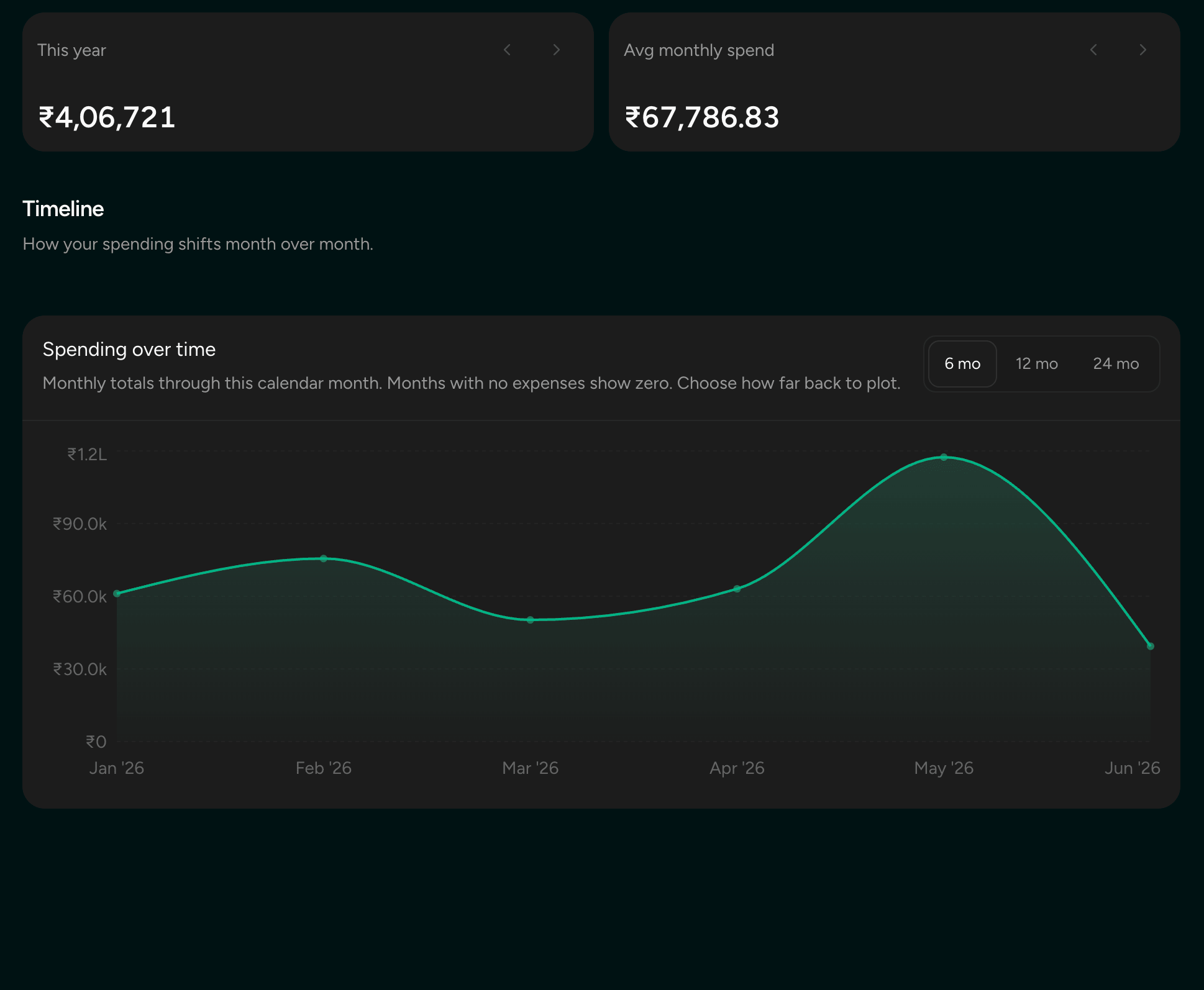 Rupee Track dashboard with month navigation, the month total, and recent activity
